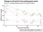 Soil nutrient levels change