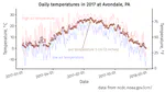 A soil temperature turfhack