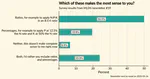 Survey results: fertilizer recommendations as ratios, percentages, or neither