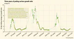 Temperature, seasonal changes in growth, and figuring out the optimum amount of growth