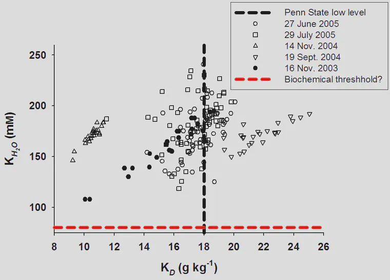 I made this figure when I was in graduate school. It shows the relationship between leaf tissue K expressed in two different ways. One is the customary tissue K on a dry matter basis, and the other is K on a tissue water basis. Across all those levels of tissue K, the turf performance was fine.