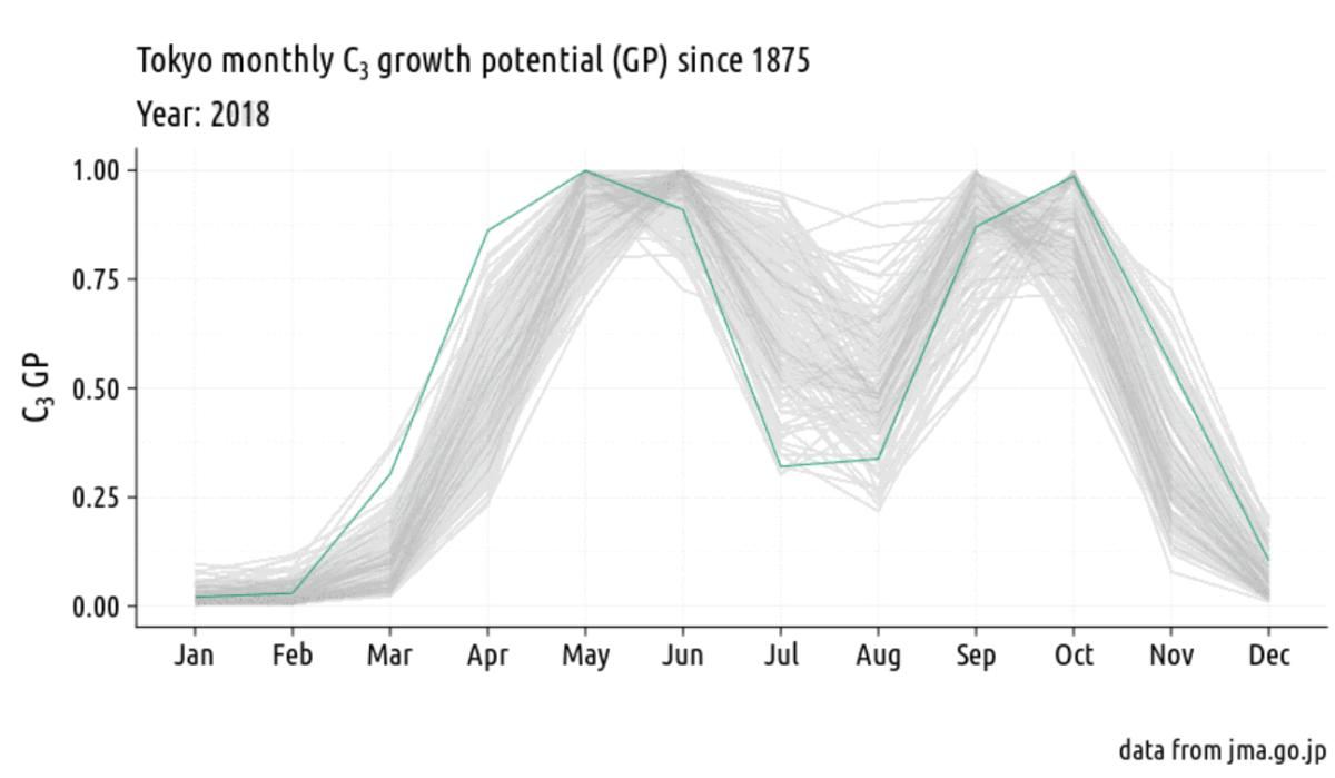 Tokyo temperatures and growth potential, animated Asian Turfgrass Center