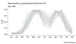 Tokyo temperatures and growth potential, animated