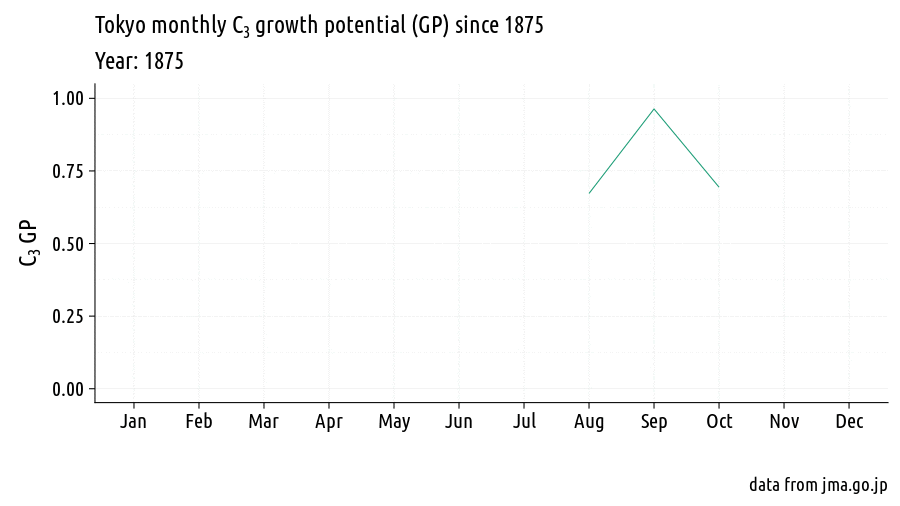 Tokyo Temperatures And Growth Potential Animated Asian Turfgrass Center