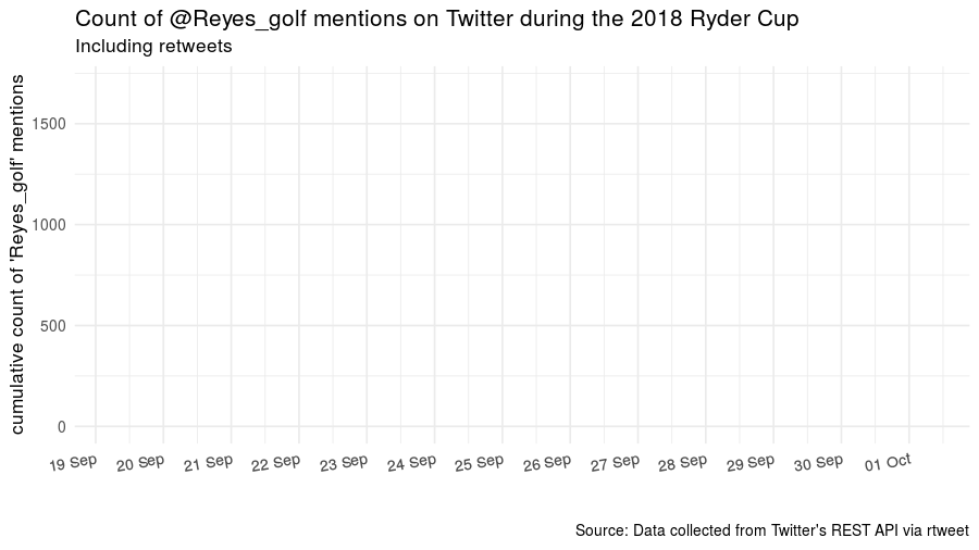 animated gif of mentions of Reyes_golf during ryder cup