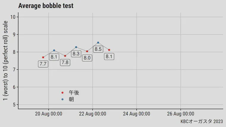 Morning (blue) and afternoon (red) bobble test scores through the afternoon of the second practice round.