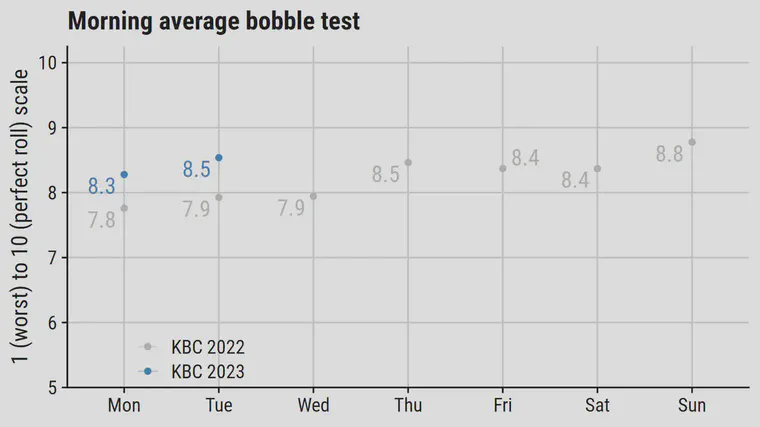 The average bobble test score for Monday and Tuesday mornings of the 2023 KBC Augusta tournament, with 2022 data shown for reference.