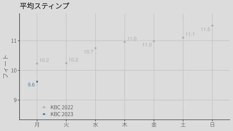 Average morning green speed on Monday of the 2023 KBC Augusta tournament, with 2022 green speeds on the same chart for reference.