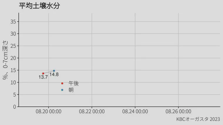 Summary chart showing morning (blue) and afternoon (red) average values for volumetric water content (VWC) of the putting greens.