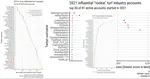 An analysis of turfgrass industry Twitter accounts in 2021