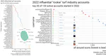 An analysis of turfgrass industry Twitter accounts in 2022