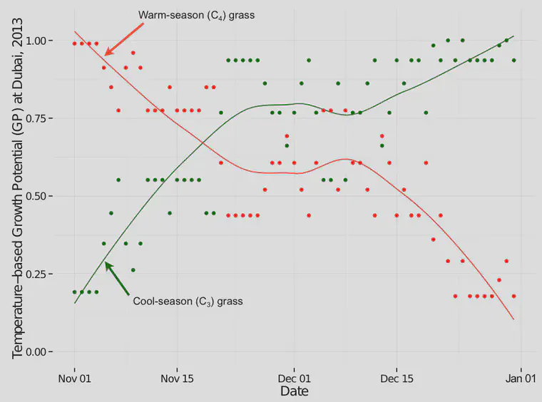 Growth potential for cool-season grass (Dark Green) and warm-season grass (Red) based on November and December 2013 temperatures at Dubai