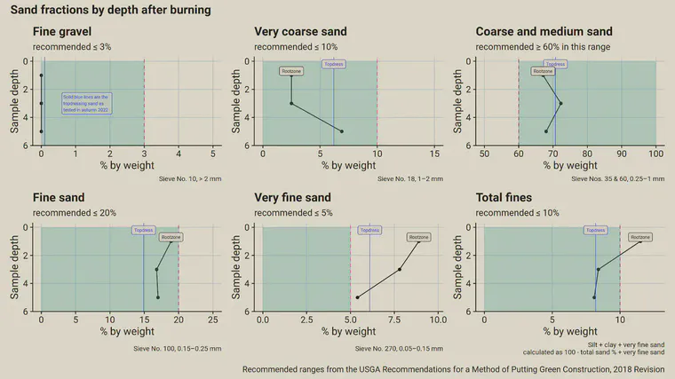 This chart shows the particle size analysis at three different depths in the soil (0--2 cm, 2--4 cm, and 4--6 cm) with the topdressing sand particle size shown for comparison.