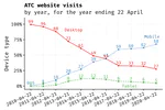 Eleven years of website visits by device type