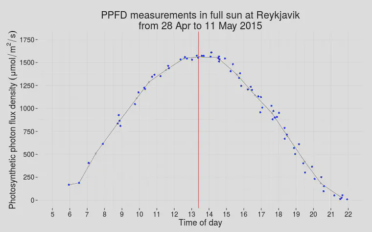 Each blue point is a single measurement of PPFD, and the red vertical line marks the mean time of solar noon on those dates
