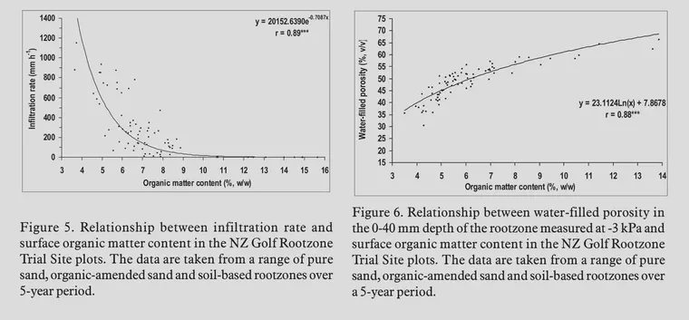 Figures 5 and 6 from [An investigation of organic matter levels in New Zealand golf greens](https://tic.msu.edu/tgif/flink?recno=106346) by Glasgow et al.