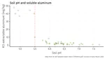 Why soil pH should usually be kept above 5.5