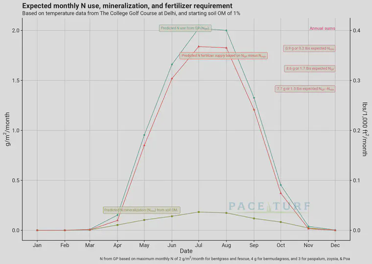 Figure 1. This chart uses temperature data from The College Golf Course at Delhi to calculate the growth potential (GP) and the expected nitrogen mineralization through the year. Based on these calculations, the expected annual N requirement for a creeping bentgrass green is 1.5 pounds of N per 1,000 ft2. These calculations are provided as a supplement to [ATC soil test reports](/project/soil-tests/).